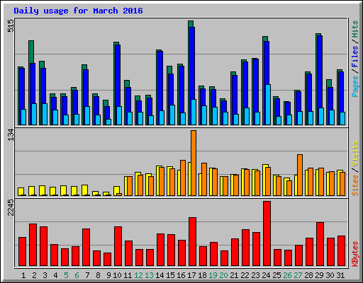 Daily usage for March 2016