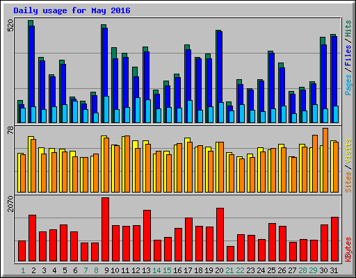Daily usage for May 2016