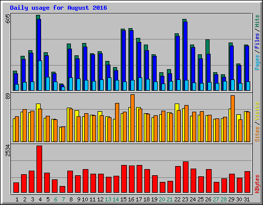 Daily usage for August 2016