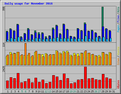 Daily usage for November 2016