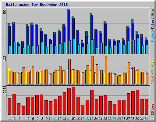 Daily usage for December 2016